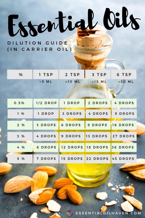 Dilution Guide Chart for Essential Oils