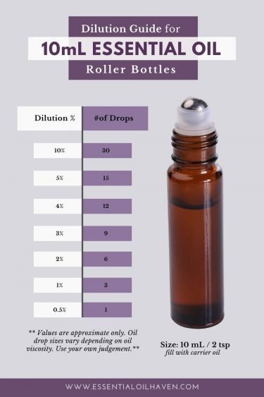 dilution guide for roller bottles